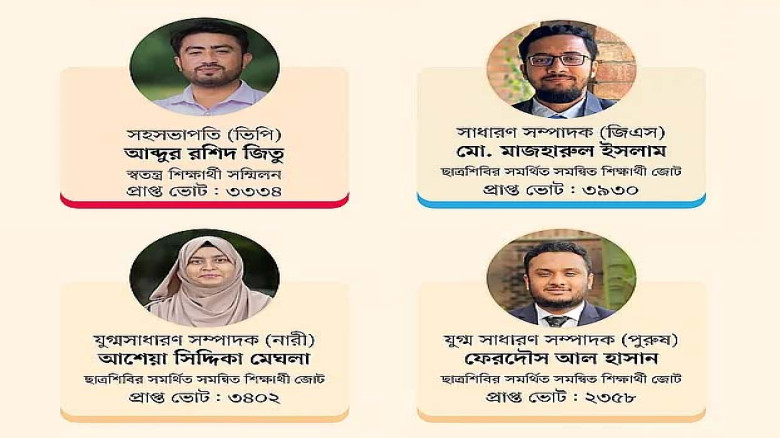 জাকসু নির্বাচনে ২৫ পদের ২০টিতেই জিতল ছাত্রশিবির-সমর্থিত প্যানেল